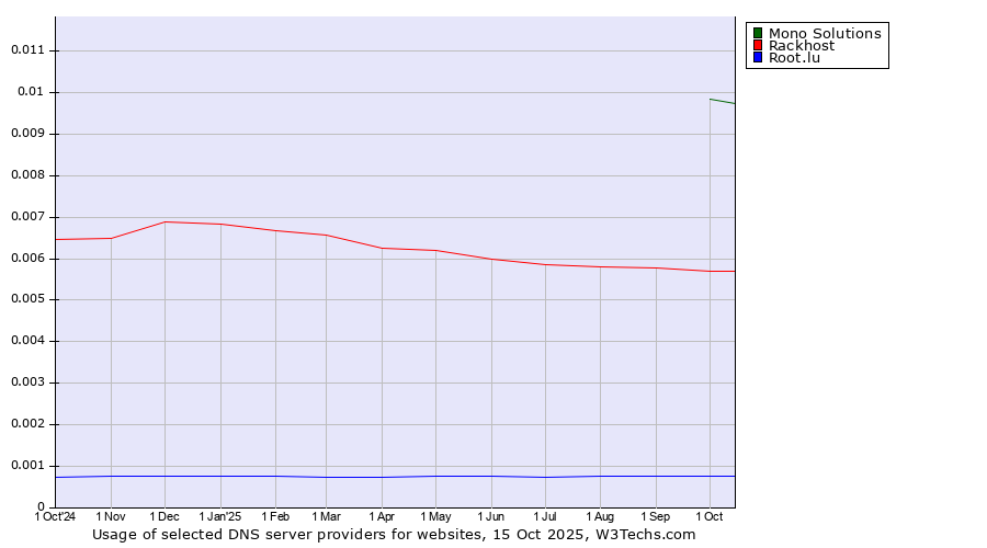 Historical trends in the usage of Mono Solutions vs. Rackhost vs. Root.lu