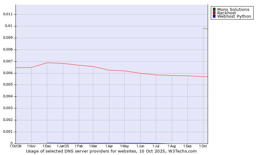 Historical trends in the usage of Mono Solutions vs. Rackhost vs. Webhost Python