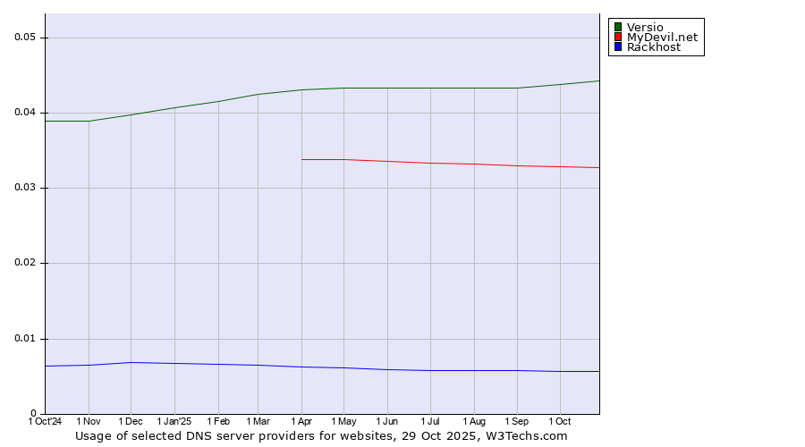 Historical trends in the usage of Versio vs. MyDevil.net vs. Rackhost