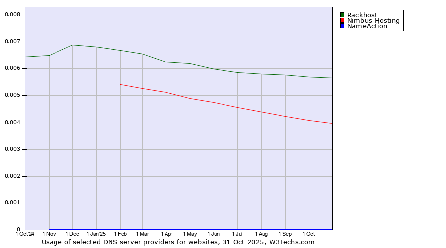 Historical trends in the usage of Rackhost vs. Nimbus Hosting vs. NameAction