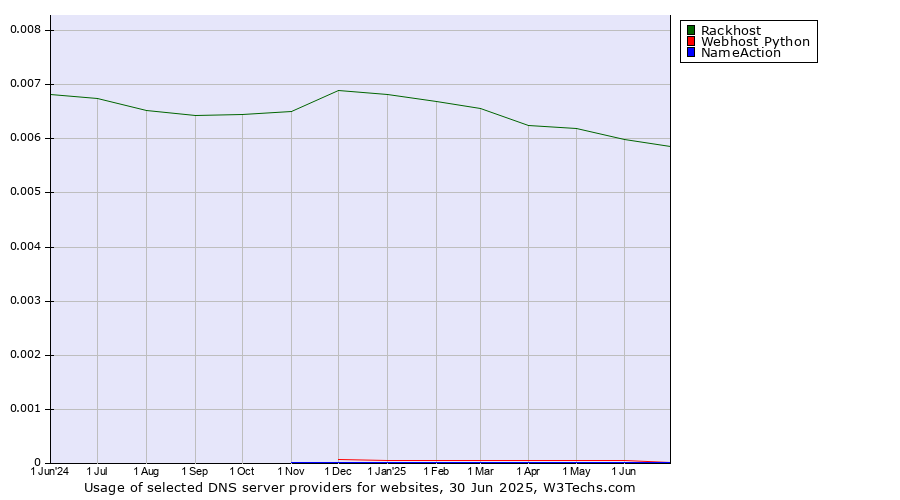 Historical trends in the usage of Rackhost vs. Webhost Python vs. NameAction