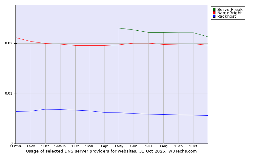 Historical trends in the usage of ServerFreak vs. NameBright vs. Rackhost