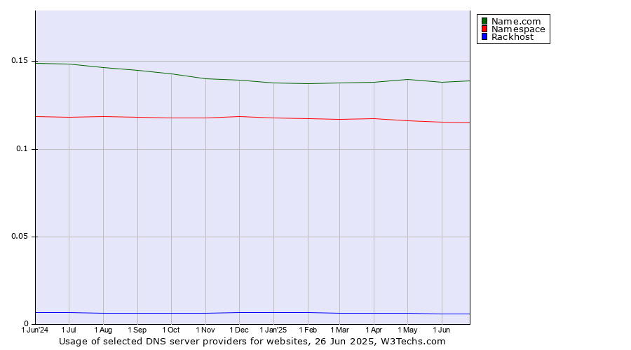 Historical trends in the usage of Name.com vs. Namespace vs. Rackhost