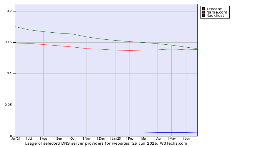 Historical trends in the usage of Tencent vs. Name.com vs. Rackhost