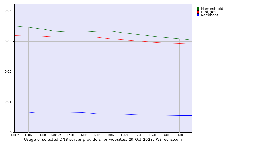 Historical trends in the usage of Nameshield vs. Profihost vs. Rackhost