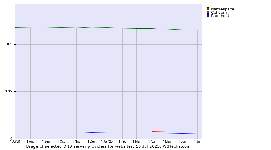 Historical trends in the usage of Namespace vs. Cellcom vs. Rackhost