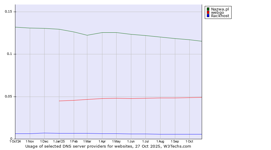Historical trends in the usage of Nazwa.pl vs. webgo vs. Rackhost