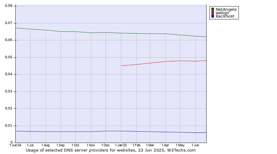 Historical trends in the usage of NetAngels vs. webgo vs. Rackhost