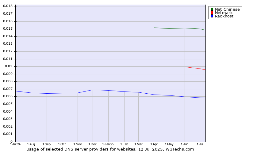 Historical trends in the usage of Net Chinese vs. Netmark vs. Rackhost