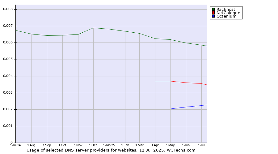 Historical trends in the usage of Rackhost vs. NetCologne vs. Octenium