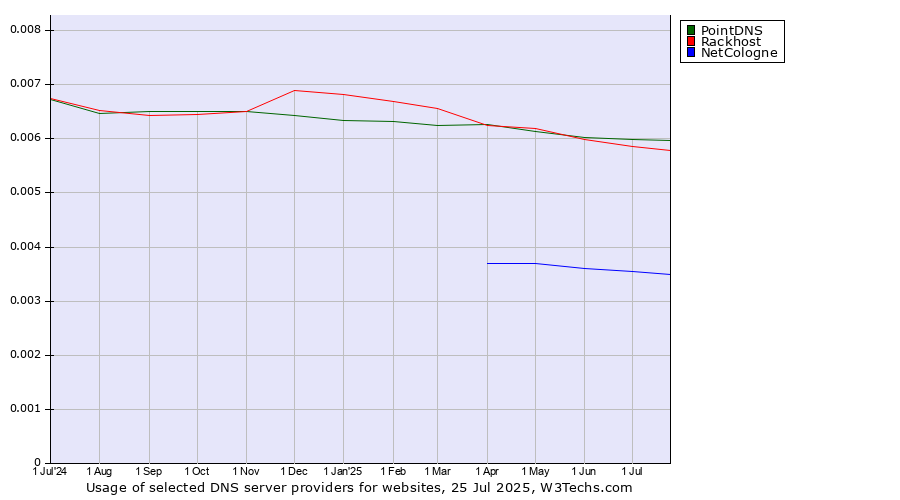 Historical trends in the usage of PointDNS vs. Rackhost vs. NetCologne