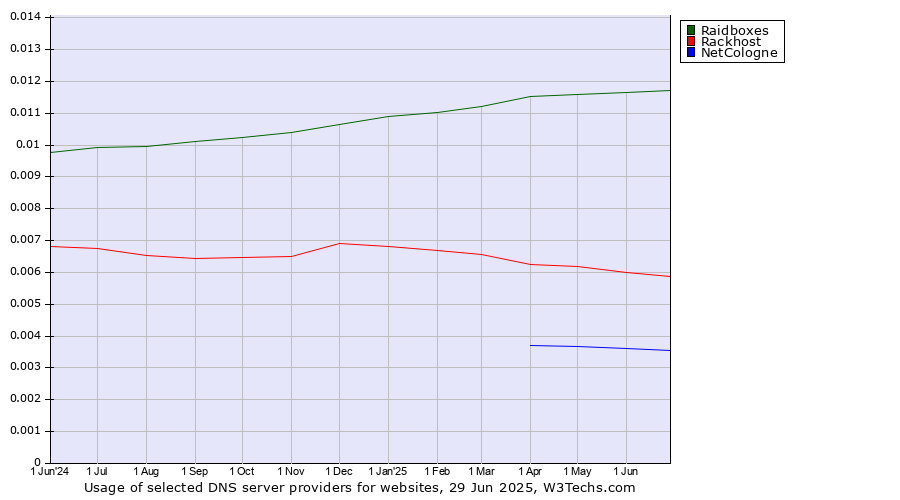 Historical trends in the usage of Raidboxes vs. Rackhost vs. NetCologne