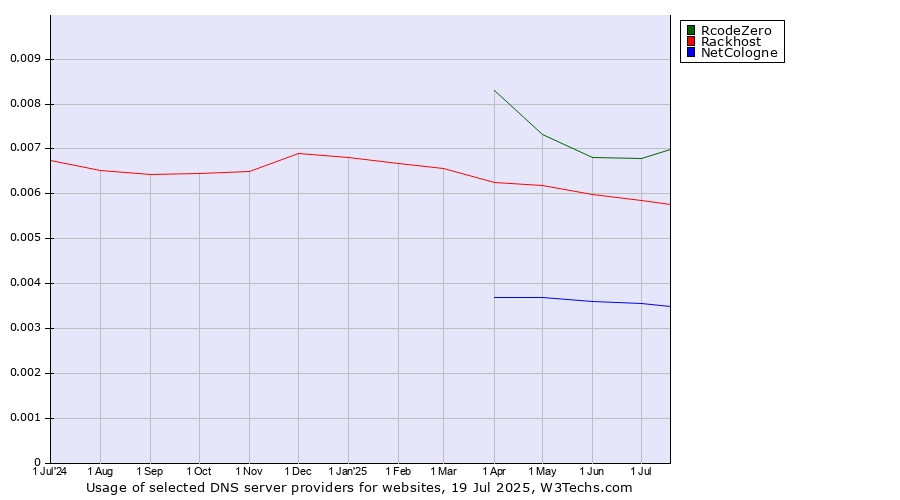 Historical trends in the usage of RcodeZero vs. Rackhost vs. NetCologne