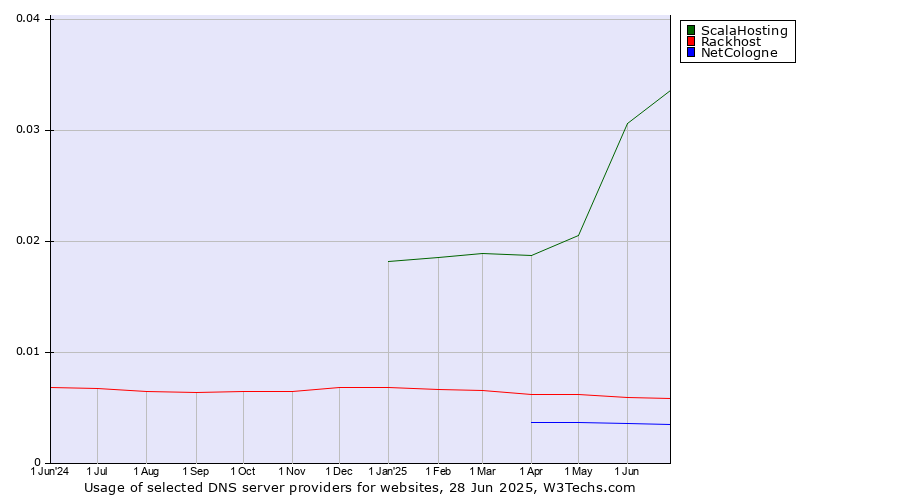 Historical trends in the usage of ScalaHosting vs. Rackhost vs. NetCologne
