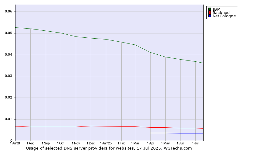 Historical trends in the usage of IBM vs. Rackhost vs. NetCologne