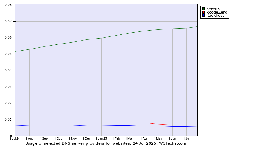 Historical trends in the usage of netcup vs. RcodeZero vs. Rackhost