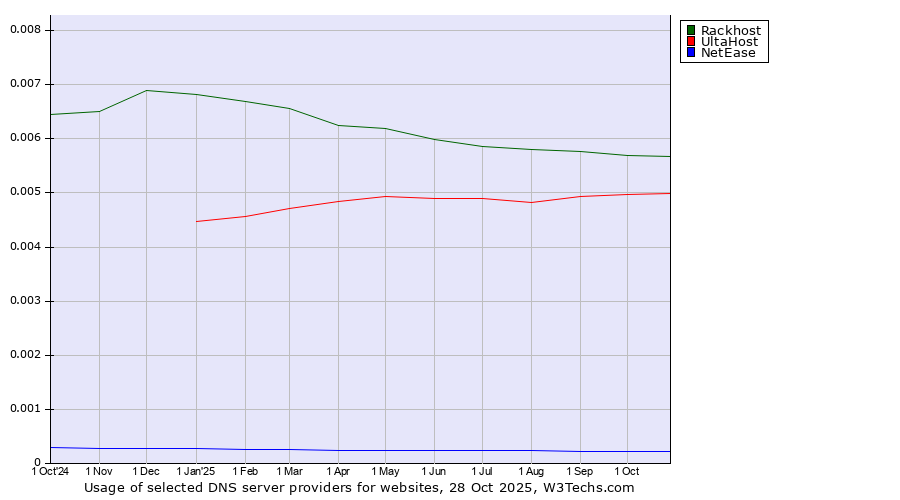 Historical trends in the usage of Rackhost vs. UltaHost vs. NetEase