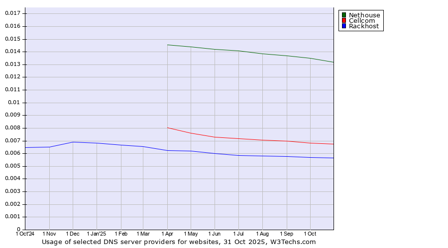 Historical trends in the usage of Nethouse vs. Cellcom vs. Rackhost