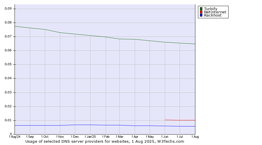 Historical trends in the usage of Turbify vs. Netinternet vs. Rackhost