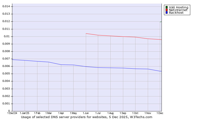 Historical trends in the usage of Váš Hosting vs. Netinternet vs. Rackhost