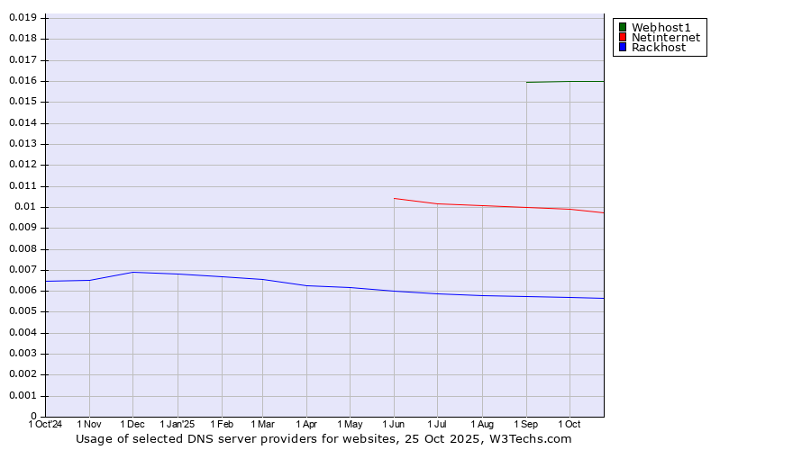 Historical trends in the usage of Webhost1 vs. Netinternet vs. Rackhost