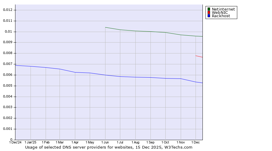 Historical trends in the usage of Netinternet vs. WebNIC vs. Rackhost
