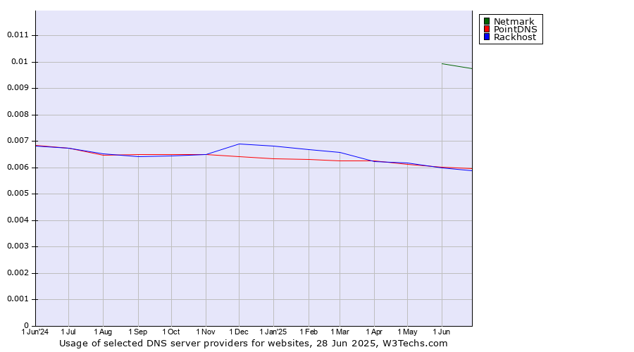 Historical trends in the usage of Netmark vs. PointDNS vs. Rackhost