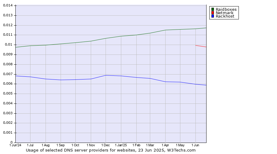 Historical trends in the usage of Raidboxes vs. Netmark vs. Rackhost