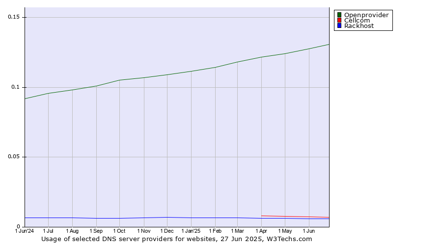 Historical trends in the usage of Openprovider vs. Cellcom vs. Rackhost