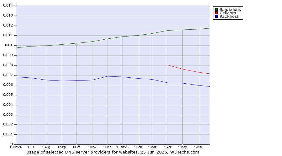 Historical trends in the usage of Raidboxes vs. Cellcom vs. Rackhost