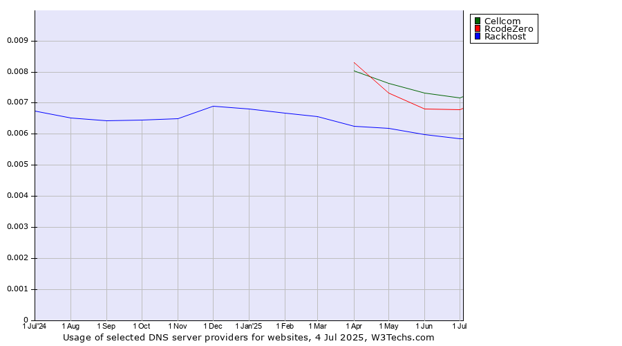 Historical trends in the usage of Cellcom vs. RcodeZero vs. Rackhost