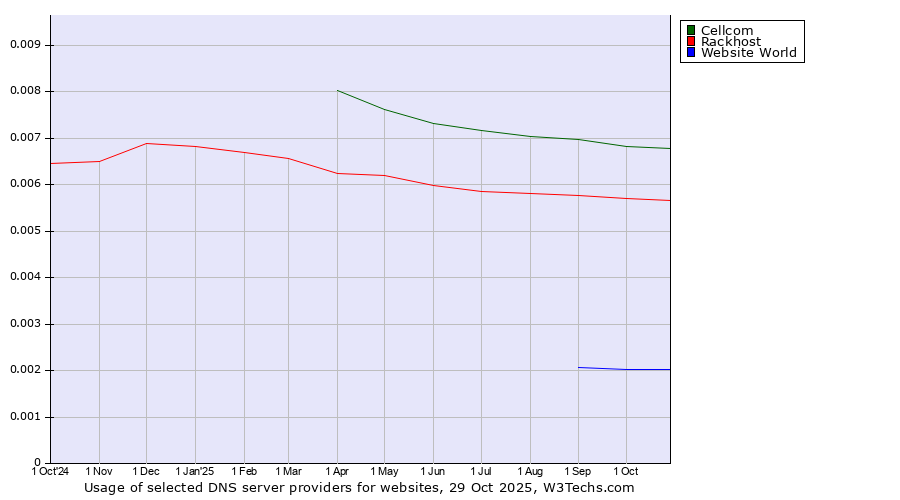 Historical trends in the usage of Cellcom vs. Rackhost vs. Website World