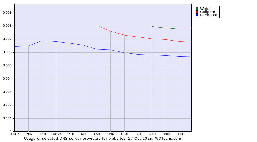 Historical trends in the usage of Webzi vs. Cellcom vs. Rackhost