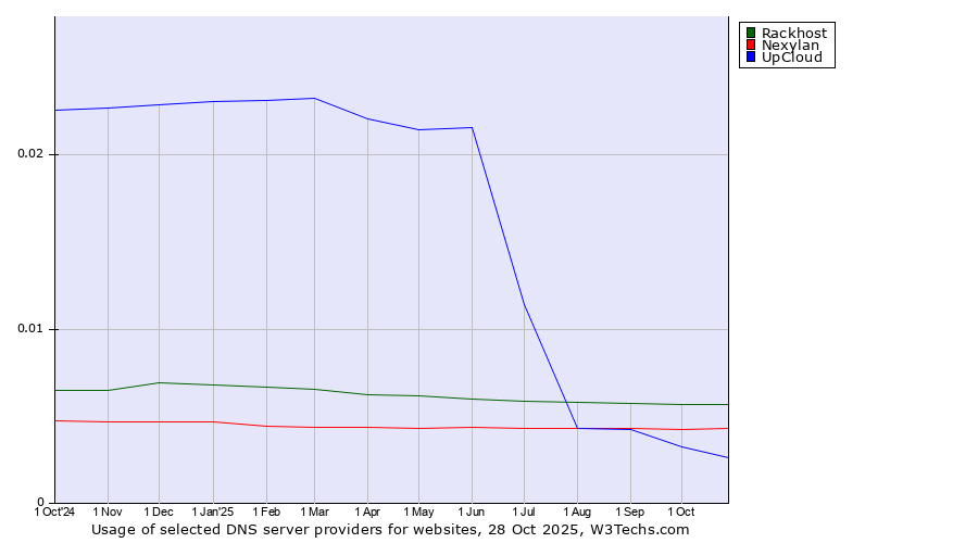 Historical trends in the usage of Rackhost vs. Nexylan vs. UpCloud