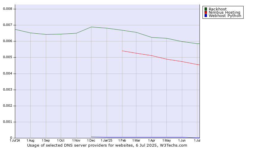 Historical trends in the usage of Rackhost vs. Nimbus Hosting vs. Webhost Python