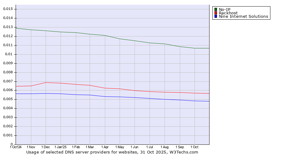 Historical trends in the usage of No-IP vs. Rackhost vs. Nine Internet Solutions