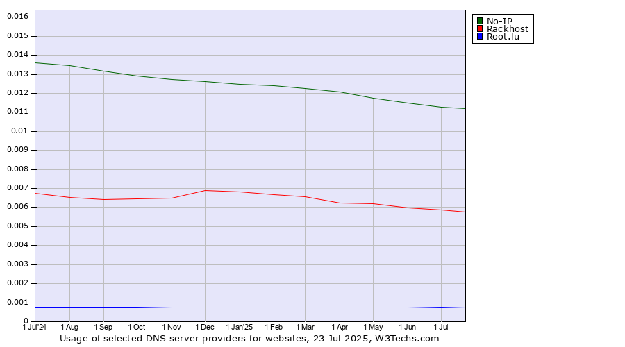 Historical trends in the usage of No-IP vs. Rackhost vs. Root.lu