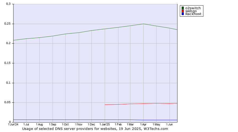 Historical trends in the usage of o2switch vs. webgo vs. Rackhost