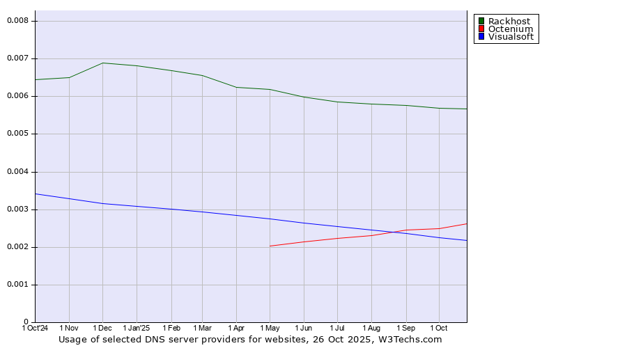 Historical trends in the usage of Rackhost vs. Octenium vs. Visualsoft