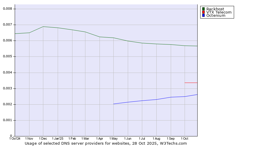 Historical trends in the usage of Rackhost vs. VTX Telecom vs. Octenium