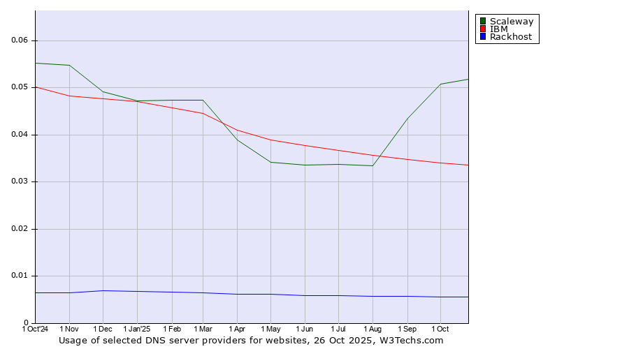Historical trends in the usage of Scaleway vs. IBM vs. Rackhost