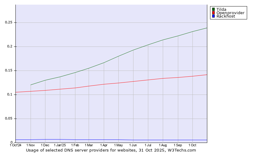 Historical trends in the usage of Tilda vs. Openprovider vs. Rackhost