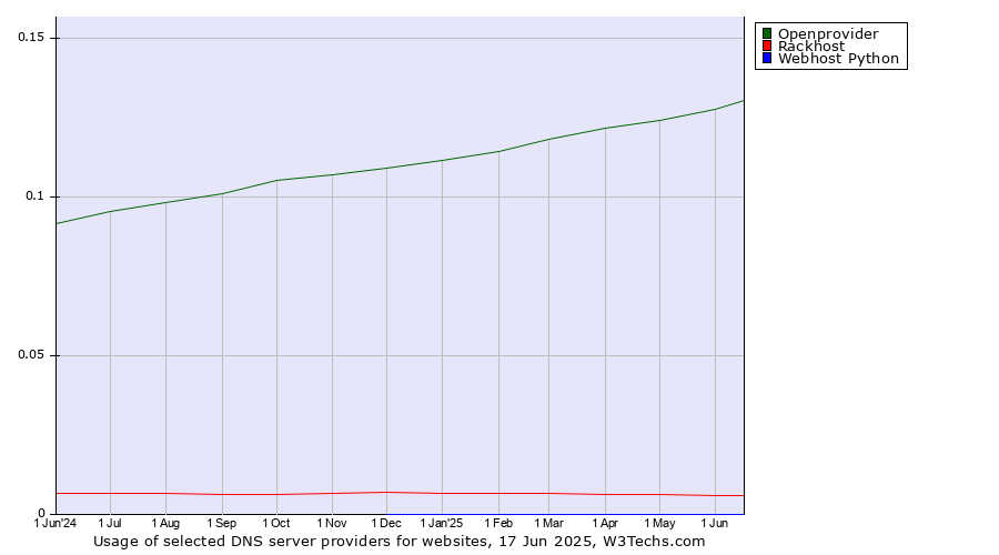 Historical trends in the usage of Openprovider vs. Rackhost vs. Webhost Python