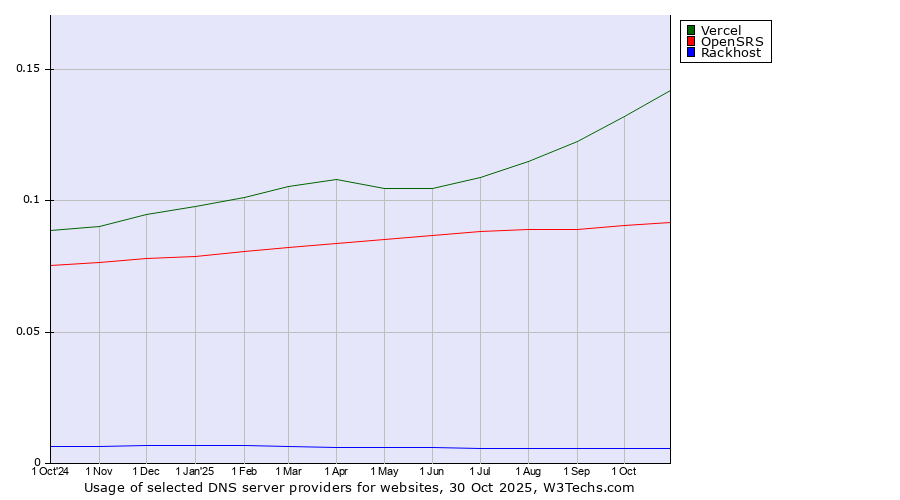 Historical trends in the usage of Vercel vs. OpenSRS vs. Rackhost