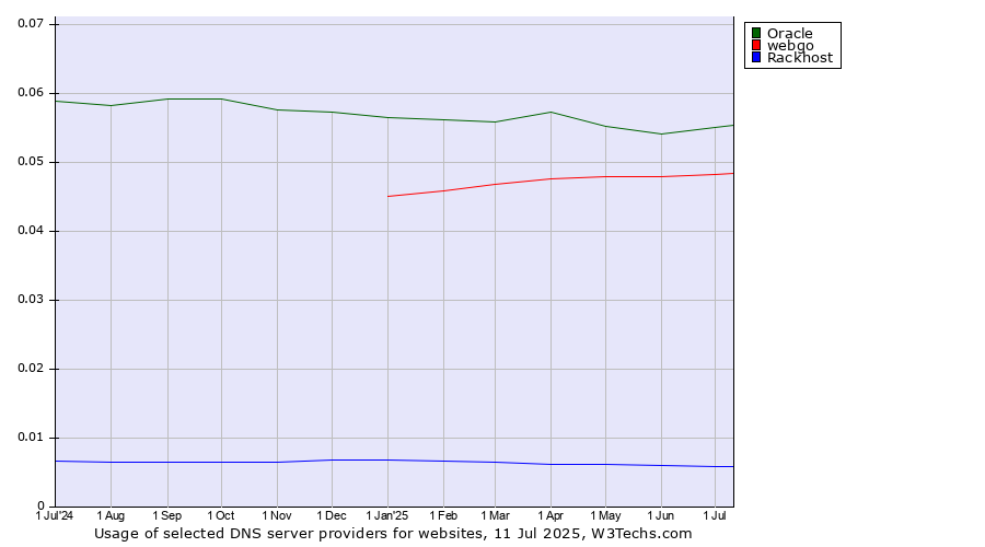 Historical trends in the usage of Oracle vs. webgo vs. Rackhost