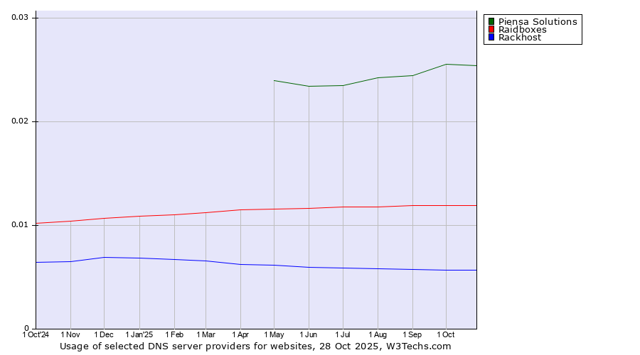 Historical trends in the usage of Piensa Solutions vs. Raidboxes vs. Rackhost