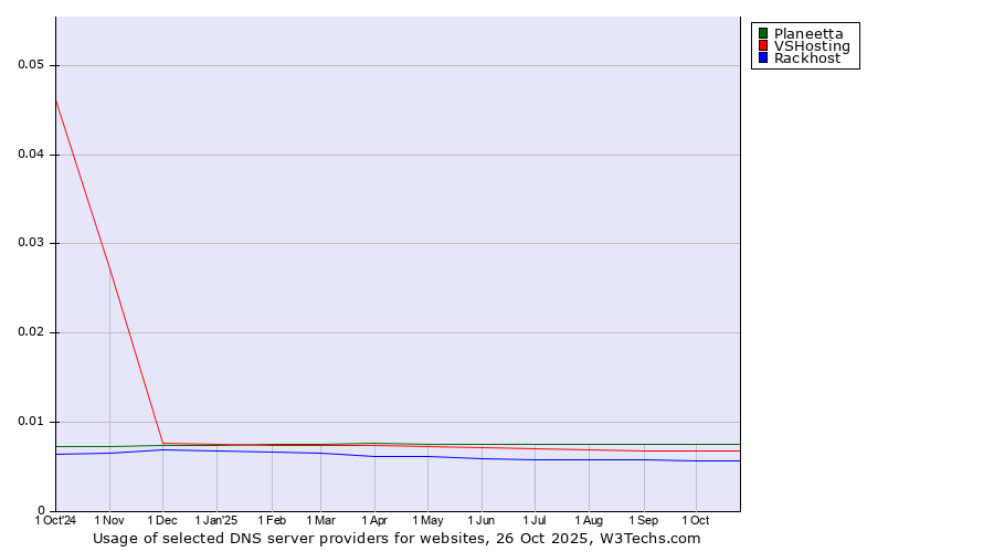 Historical trends in the usage of Planeetta vs. VSHosting vs. Rackhost