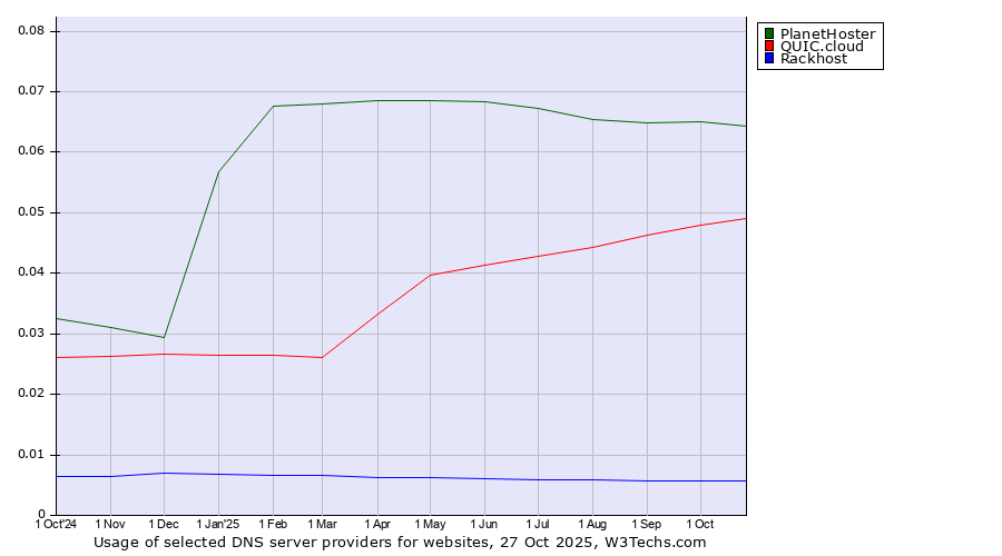 Historical trends in the usage of PlanetHoster vs. QUIC.cloud vs. Rackhost