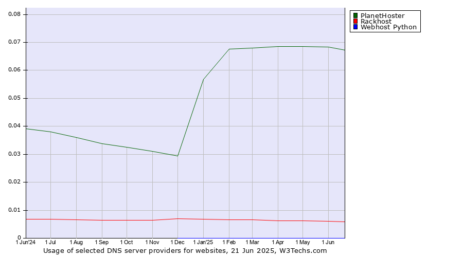Historical trends in the usage of PlanetHoster vs. Rackhost vs. Webhost Python