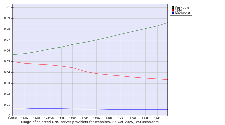 Historical trends in the usage of Porkbun vs. IBM vs. Rackhost